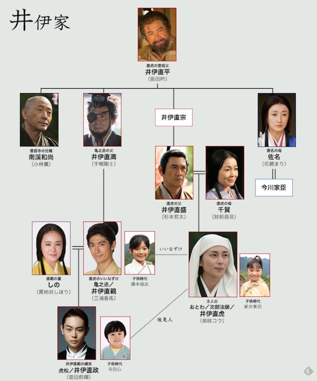 相関図　井伊家