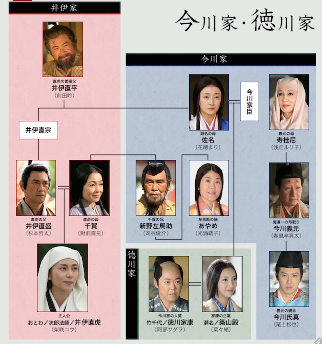 今川家・徳川家 相関図